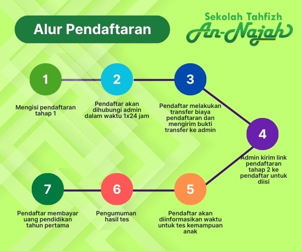 Alur Pendaftaran sekolah tahfizh an-najah