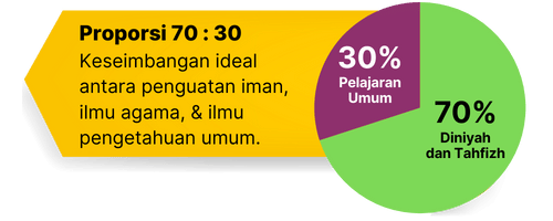 proposi 70:30